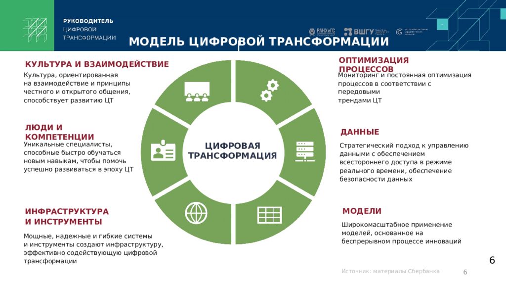 Цифровизация системы управления. Элементы модели цифровой трансформации. К элементам модели цифровой трансформации относят. Цифровая трансформация. Направления цифровой трансформации.