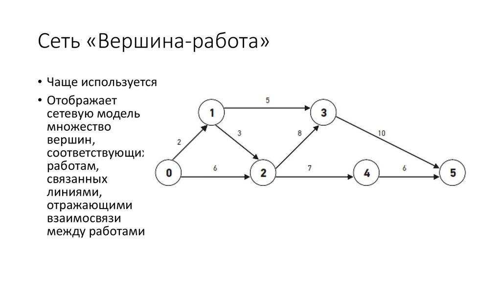 Построить сетевую модель. Сетевой график вершина работа. Сетевой график вершина событие. Параметры событий сетевого Графика пример. Сетевая модель типа "вершина-работа".