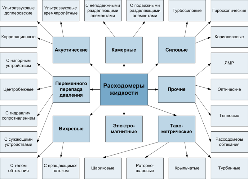 Типы датчиков расхода. Типы датчиков расхода