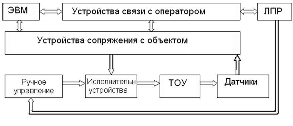 Устройству управления эвм. Устройства сопряжения с объектами управления устройств ЭВМ. Схема ЭВМ. Технологический объект управления. Схема АСУ ТП.