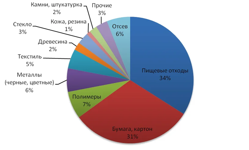 Составы отходов производства и потребления. Диаграмма состава твердых бытовых отходов. Морфологический состав ТБО. Состав твердых отходов.