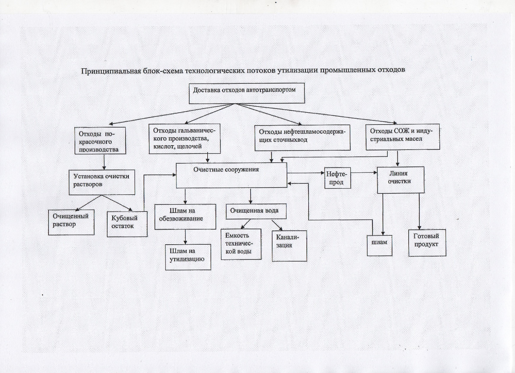 Технологический процесс образования отхода. Схема переработки и утилизации промышленных отходов.