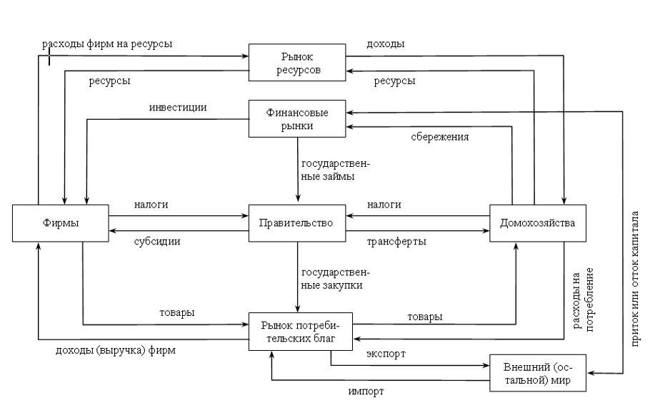 Экономика потоков. Макроэкономическая модель круговых потоков доходов и расходов. Схема взаимодействия экономически субъектов (секторов). Модель кругового потока доходов и расходов в экономике. Модель круговых потоков в открытой и закрытой экономике.