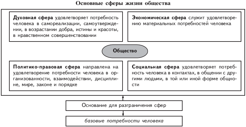 Духовная сфера удовлетворяет потребность человека в. Схемы по обществознанию 9 класс ОГЭ. Обществознание ЕГЭ теория в таблицах и схемах. Схема Обществознание. ОГЭ Обществознание таблицы и схемы.