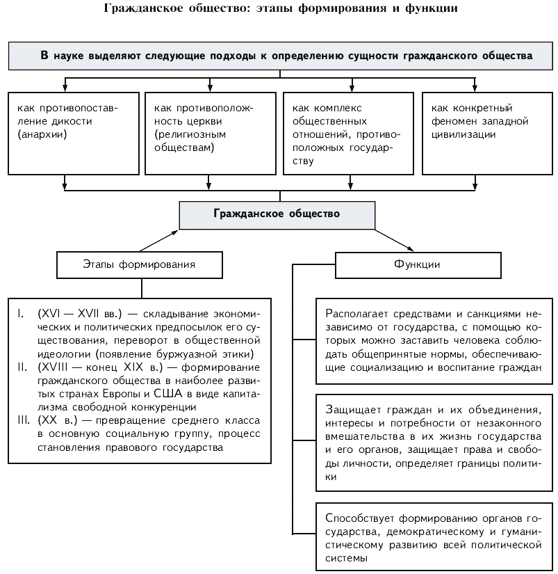 Гражданское общество политический институт. Институты гражданского общества ЕГЭ Обществознание. Функции гражданского общества ЕГЭ Обществознание. Функции гражданского общества 9 класс.