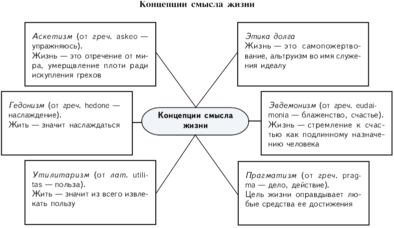 Каковы цели и смысл жизни. Таблица концепции смысла жизни. Концепции смысла жизни схема. Схема «смысл человеческой жизни». Смысл жизни человека схема.