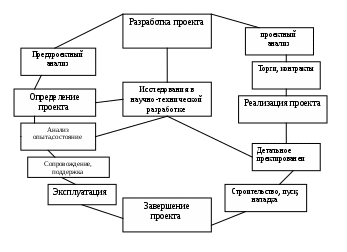 Фазы ит проекта