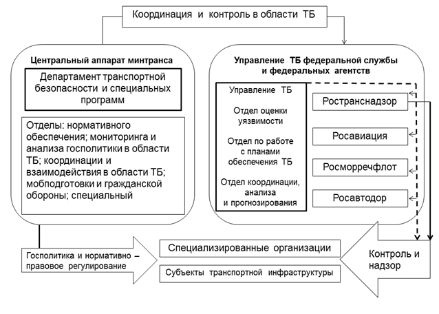 Федеральный государственный надзор за безопасностью дорожного движения. Система транспортной безопасности схема. Принципиальная схема управления транспортной безопасности. Схема управления силами обеспечения транспортной безопасности.