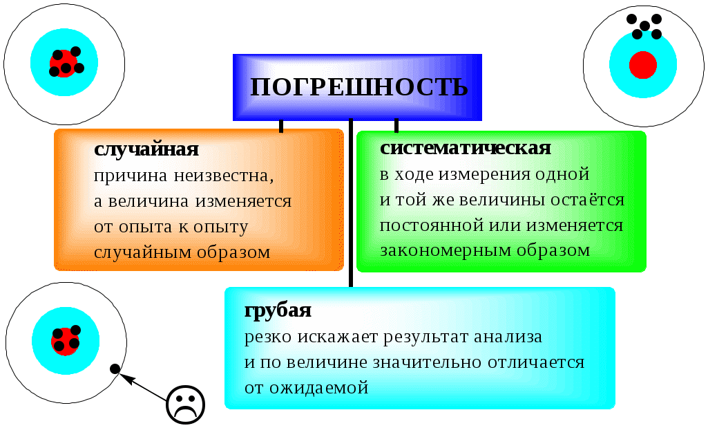 Промах относится к. Причины возникновения систематических погрешностей. Систематическая ошибка отбора.