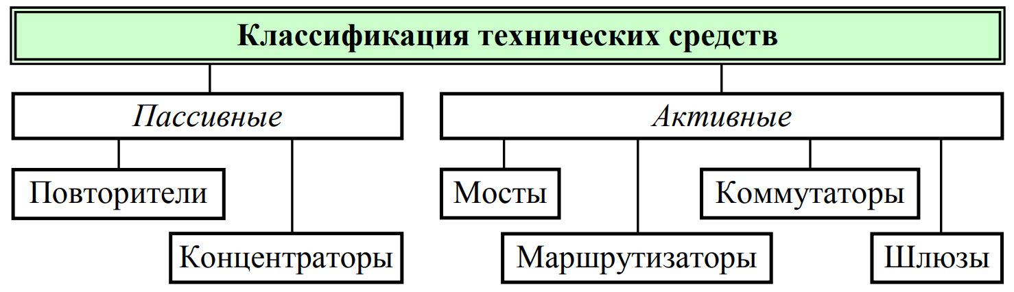 Активное и пассивное сетевое оборудование.