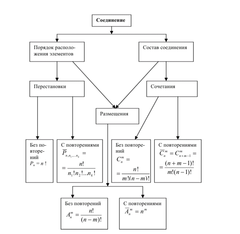 Соединения без повторений. Перестановки без повторений.