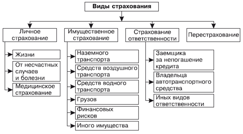 Перечислите виды страхований. Классификация страхования схема. Схера МИДЫ страхования.