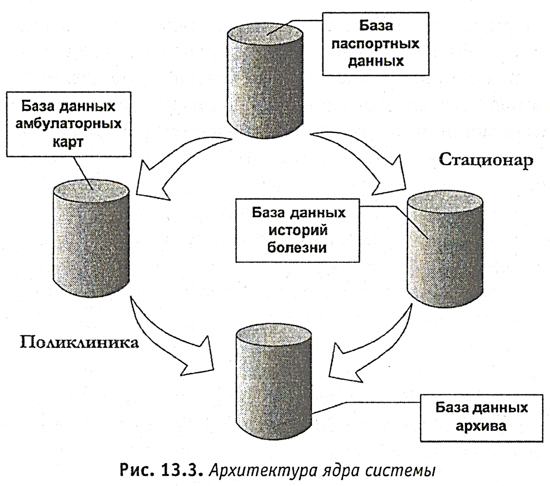 Отчет по практике: Медицинские информационные системы.doc - Страницы  №№21-25 - Файловый архив files.student-it.ru