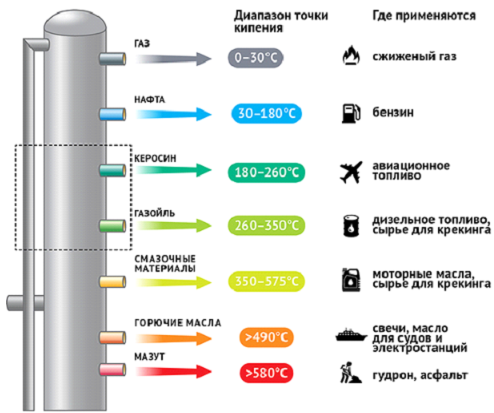 Фракции нефти. Фракционная перегонка нефти фракции. Разделение нефти на фракции. Нефтяные фракции схема.