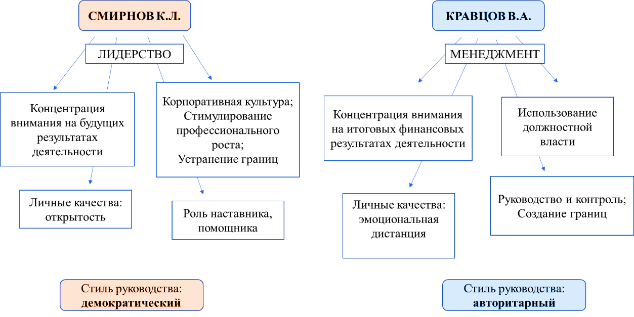 Каковы основные различия