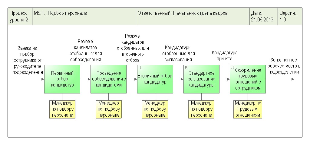 Описание процесса менеджмента. Схема бизнес процесса найма персонала. Бизнес процесс отдела персонала схема. Бизнес процесс подбора персонала схема. Схема процесса управления персоналом на предприятии.