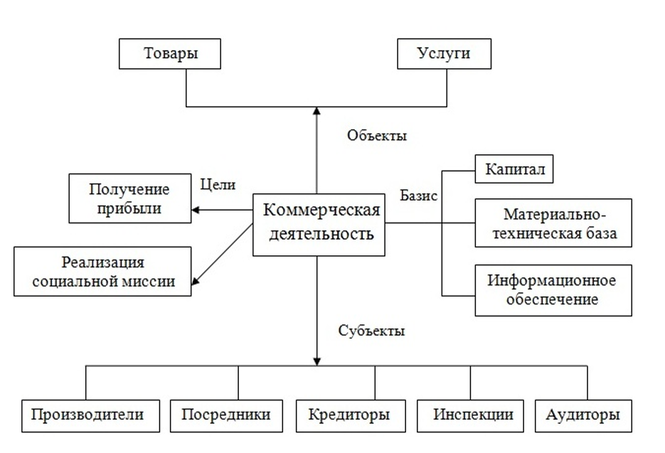 Торговый субъект. Составные элементы коммерческой деятельности. Объекты коммерческой деятельности предприятия схема. Схема составных элементов коммерческой деятельности. Задачи коммерческой деятельности схема.