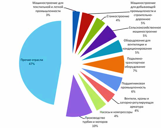 Занимаемая отрасль