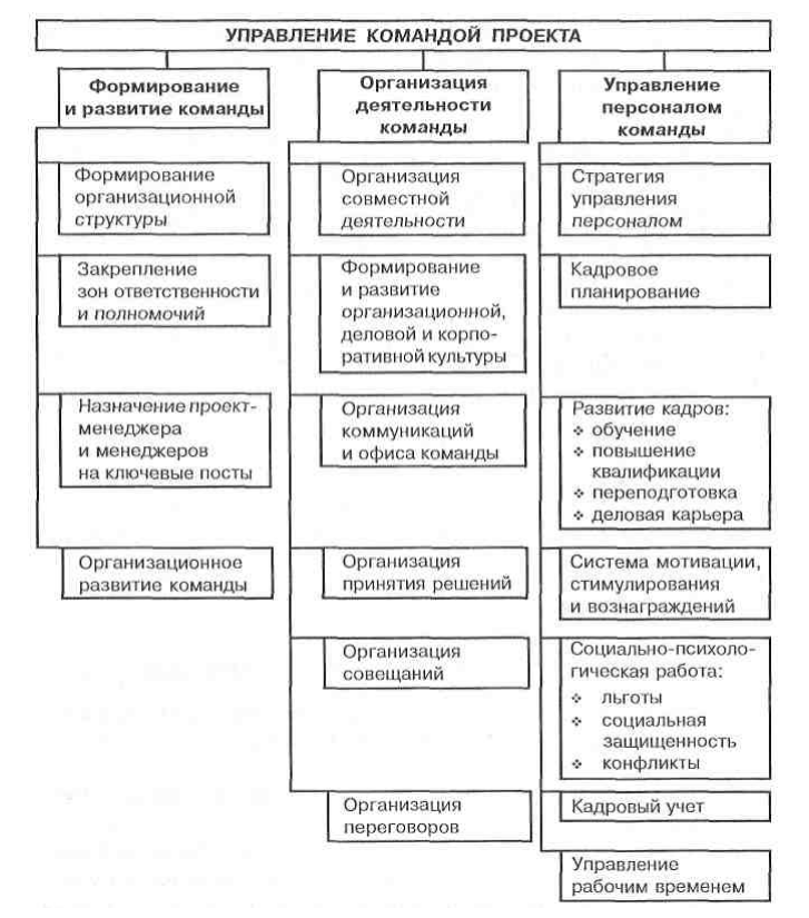 Управление командой проекта включает