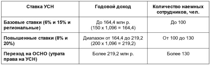 Ограничения по УСН. Лимит УСН 2022.