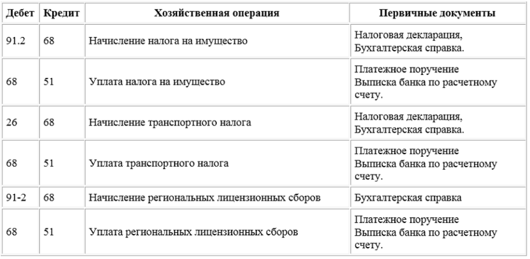 Налог ндфл проводки