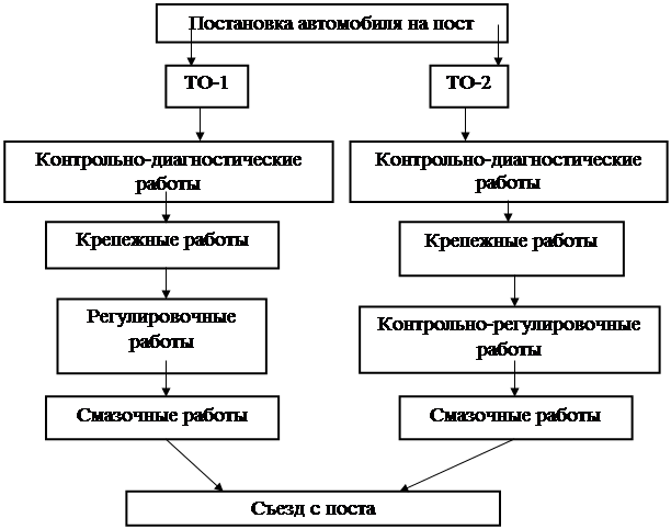 Организация технологического процесса то автомобилей. Схема технологического процесса то-2 автомобилей. Схема технологического процесса то-1. Технологические процессы то 1 на АТП схема. Схема технологического процесса зоны то-2.