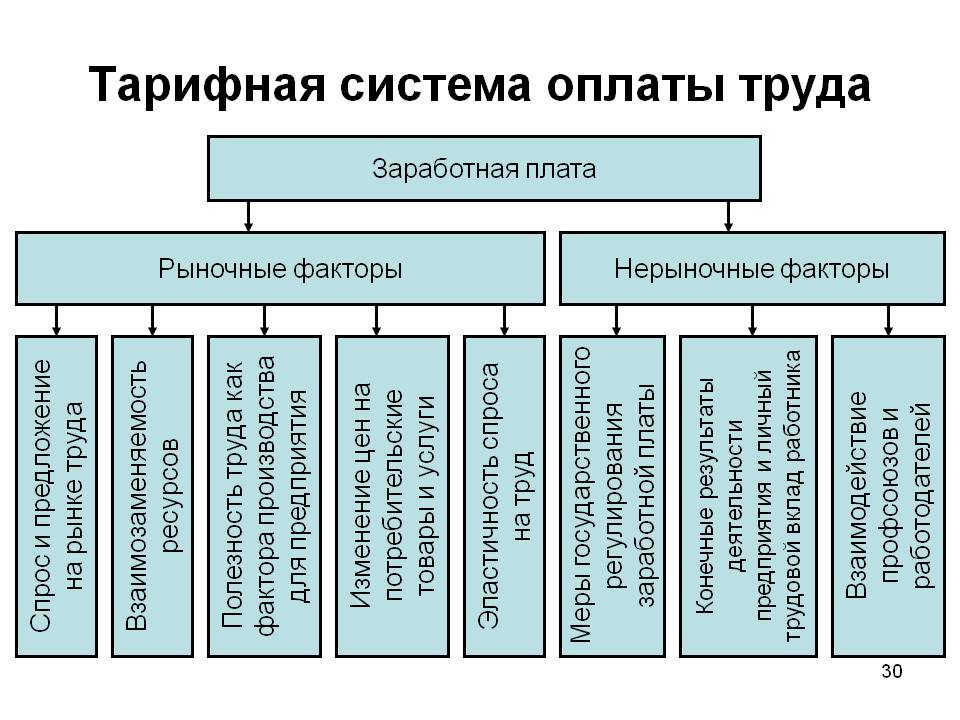 Факторы и системы оплаты труда. Тарифная система оплаты труда. Элементы тарифной системы предприятия.