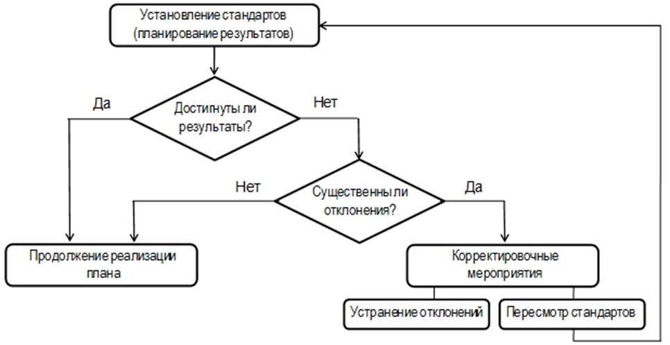 Контроль результатов планирования - Telegraph