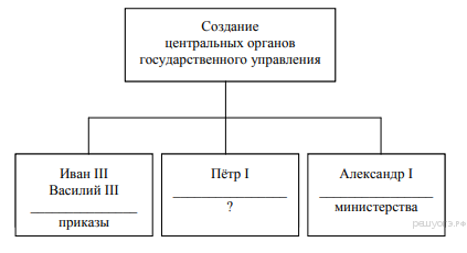 Заполните пропуски в схеме высшие органы государственной. Заполни пропуски в схеме управления. Заполните пропуски в схеме структура городского управления. Приказы органы центрального управления.