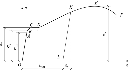 Предел упругости на диаграмме растяжения. Испытание на растяжение. Испытания материалов диаграммы растяжения. Диаграмма растяжения и сжатия тих мех. Испытания материалов диаграммы растяжения.
