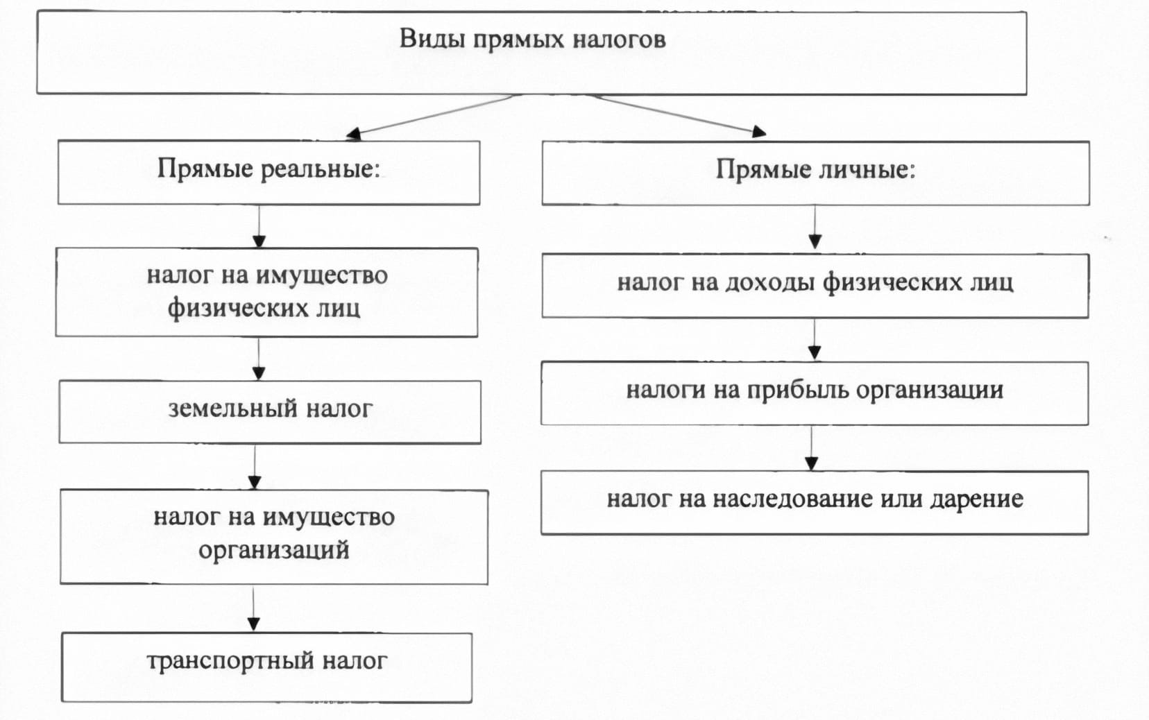 Что относится к реальным налогам. Что относится к реальным налогам. Что относится к реальным налогам. Этапы становления налоговой системы рк. К прямым налогам не относится.