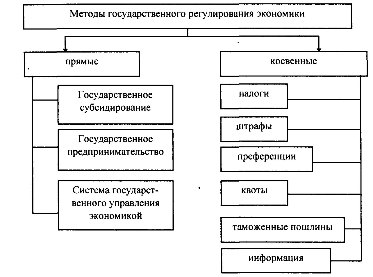 Финансово экономические методы регулирования экономики. Косвенные экономические методы регулирования экономики. Косвенные методы государственного регулирования экономики. Прямые и косвенные методы государственного регулирования. Косвенные экономические методы государственного регулирования.