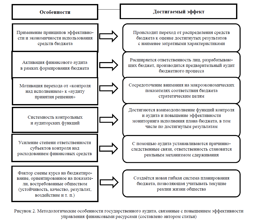 Управление эффективностью финансовых результатов. Функции финансового контроля схема. Основные направления аудита эффективности. Аудит эффективности в системе государственного финансового контроля. Критерии эффективности финансового контроля.