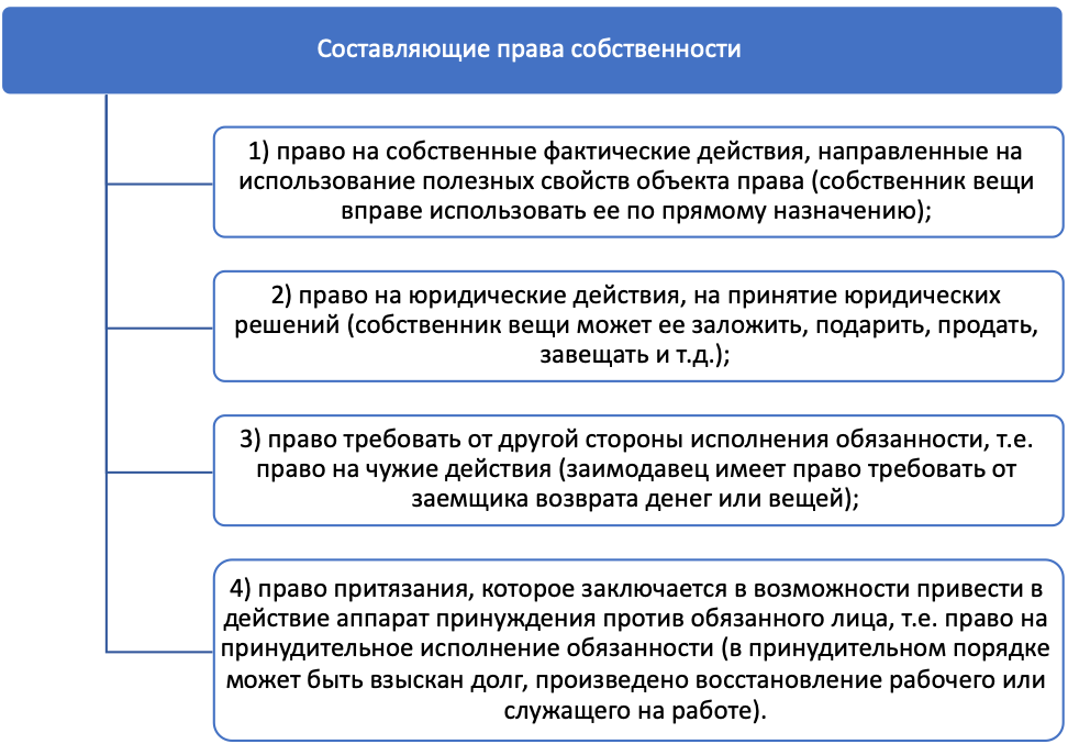 Гражданский кодекс владение пользование распоряжение. Право собственности составляющей.