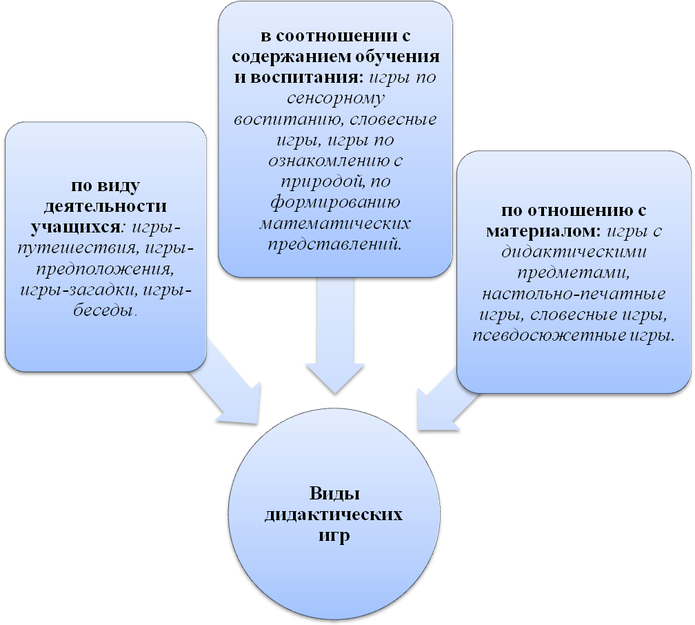 Курсовая работа: Дидактическая игра как метод обучения (ИГРОВЫЕ ТЕХНОЛОГИИ  КАК СРЕДСТВО АКТИВИЗАЦИИ ПОЗНАВАТЕЛЬНОЙ ДЕЯТЕЛЬНОСТИ УЧАЩИХСЯ).pdf -  Страницы №№1-5 - Файловый архив files.student-it.ru