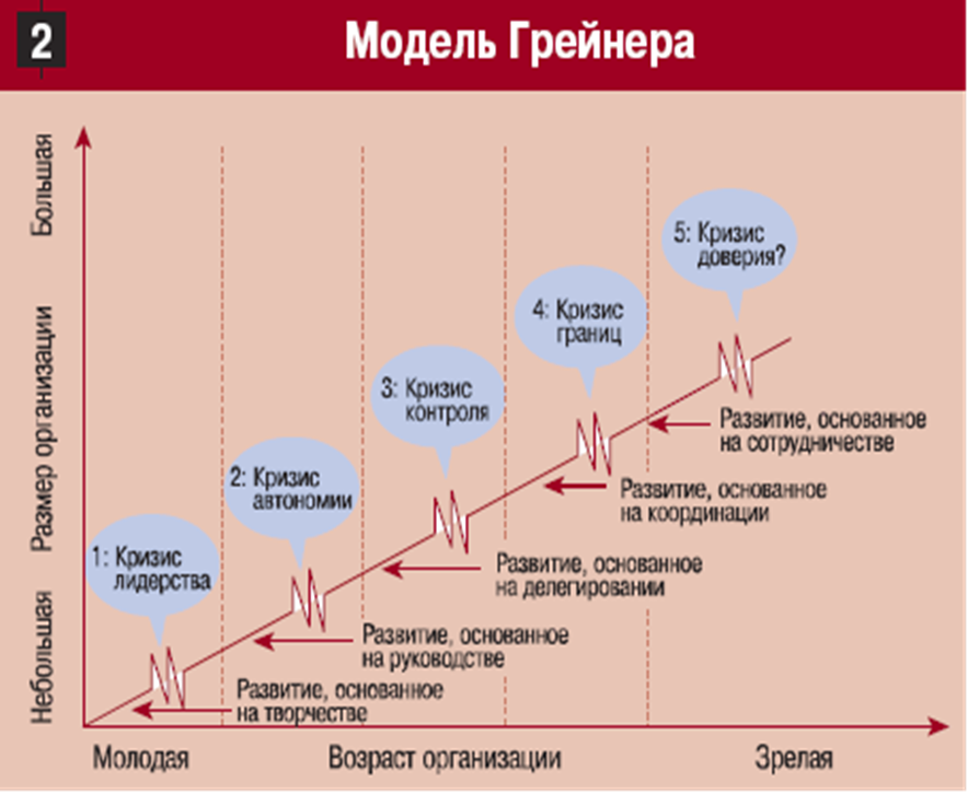 Модель жизненного цикла л. Грейнера. Теория Ларри Грейнера. Этапы жизненного цикла Грейнер. Л Грейнер жизненный цикл организации.