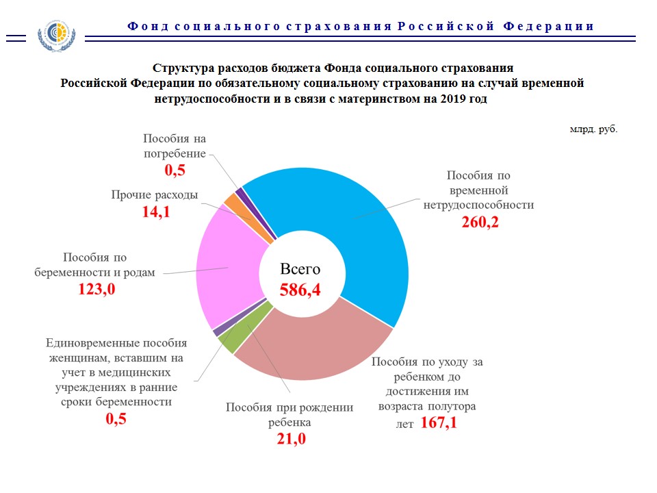 Проект бюджета фонда социального страхования рф составляет