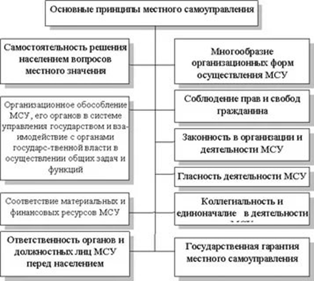 Правовые основы системы местного самоуправления. Нормативно-правовое регулирование местного самоуправления. Содержание основных принципов местного самоуправления. Признается и гарантируется местное самоуправление. Правовые основы системы местного самоуправления.