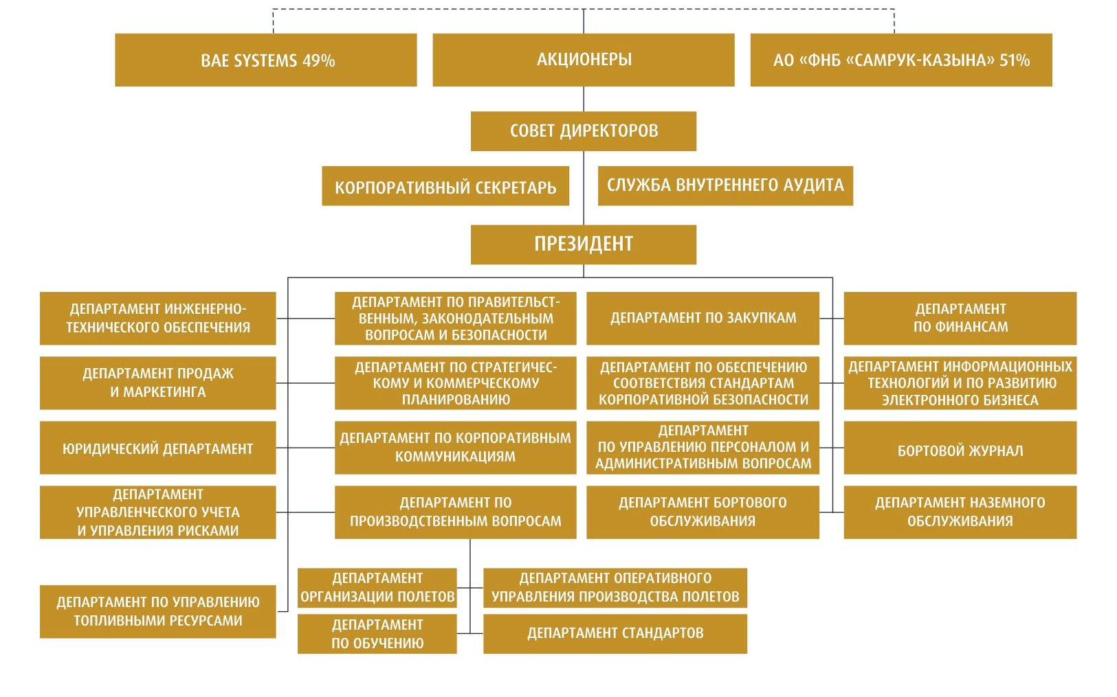 Аэрофлот структура компании
