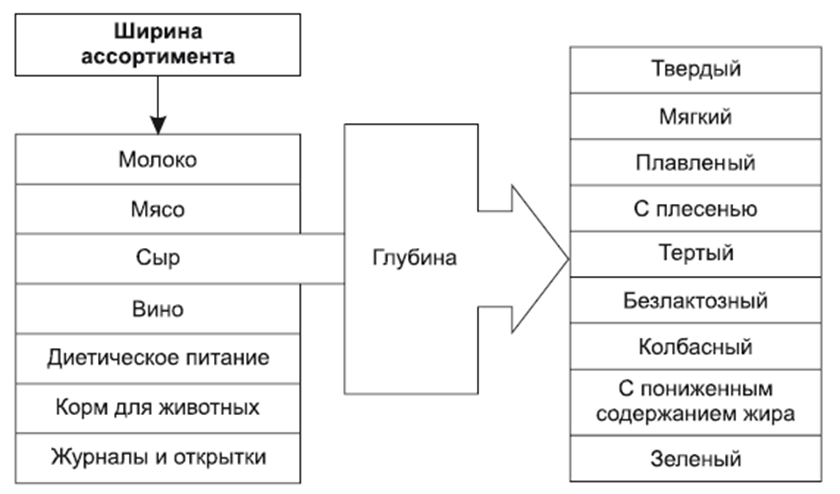 Широта и глубина товара. Ширина и глубина ассортимента пример. Ширина ассортимента пример. Глубина ширина насыщенность ассортимента. Глубина товарного ассортимента пример