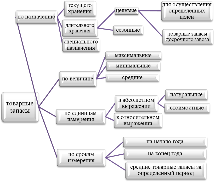 Товарные запасы торговой организации. Схема виды товарных запасов. Схема классификации товарных запасов. Товарные запасы схема. Товарные запасы торгового предприятия.