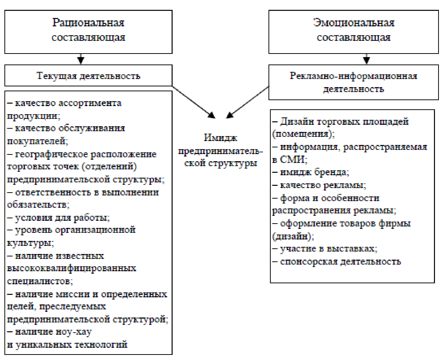 Рациональная цель. Модель имиджа предпринимательской структуры. Рациональное и эмоциональное. Реклама рациональная и эмоциональная примеры. Рациональная и эмоциональная рекламная стратегия.