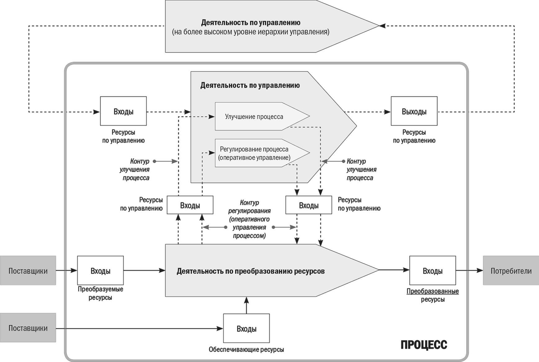 Структурная схема процесса управления. Структурная схема бизнес процесса. Схема управления бизнес процессами. Универсальная структурная схема бизнес-процесса.