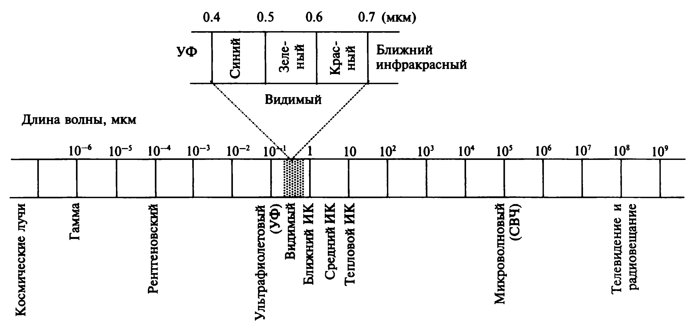 Длина инфракрасной волны в метрах. Шкала ЭМВ оптический диапазон. Электромагнитный спектр излучения от радиоволн до гамма диапазона. Оптический видимый диапазон шкалы электромагнитных волн. Шкала диапазона оптического излучения.