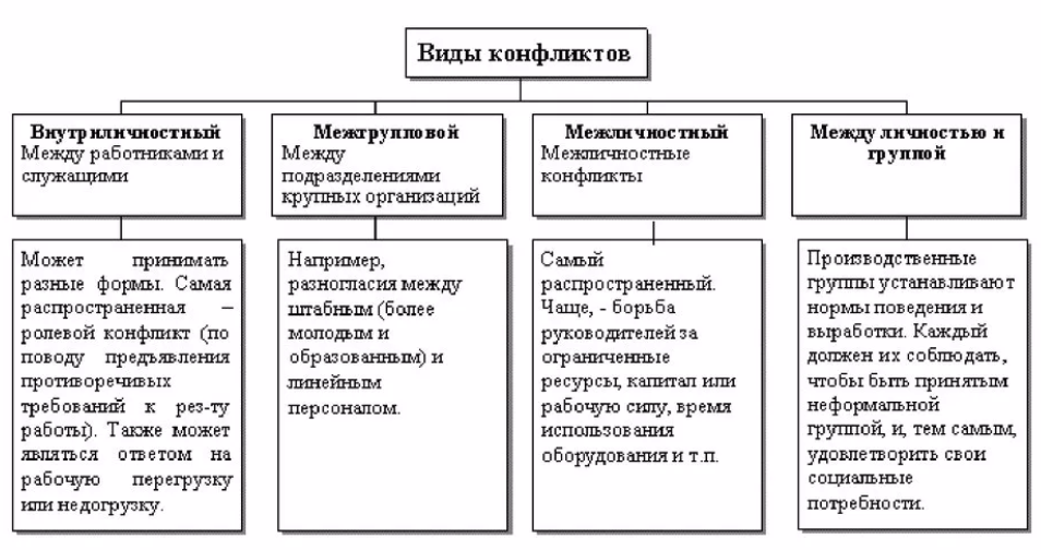 Схема типы конфликтов