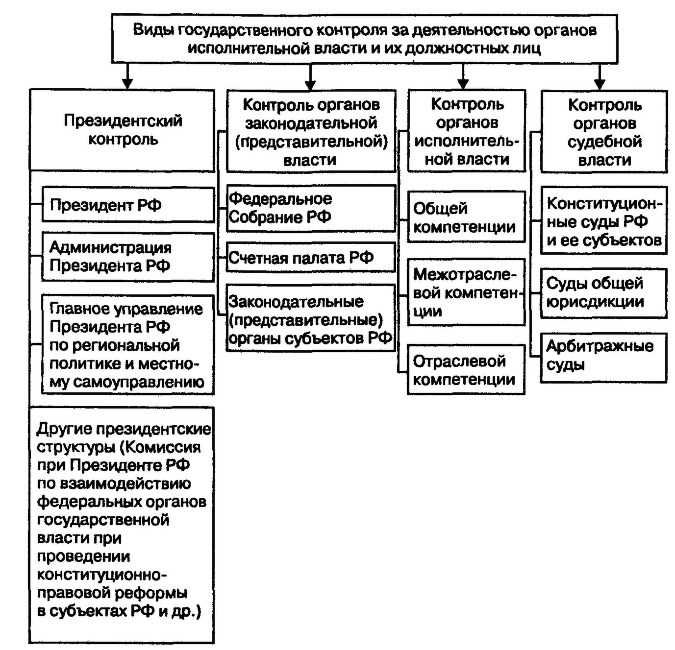 Составьте схему способы обеспечения законности в государственном управлении