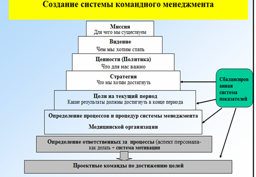 Функция командного управления. Функция командного управления