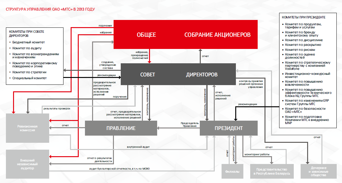 Аэрофлот структура компании