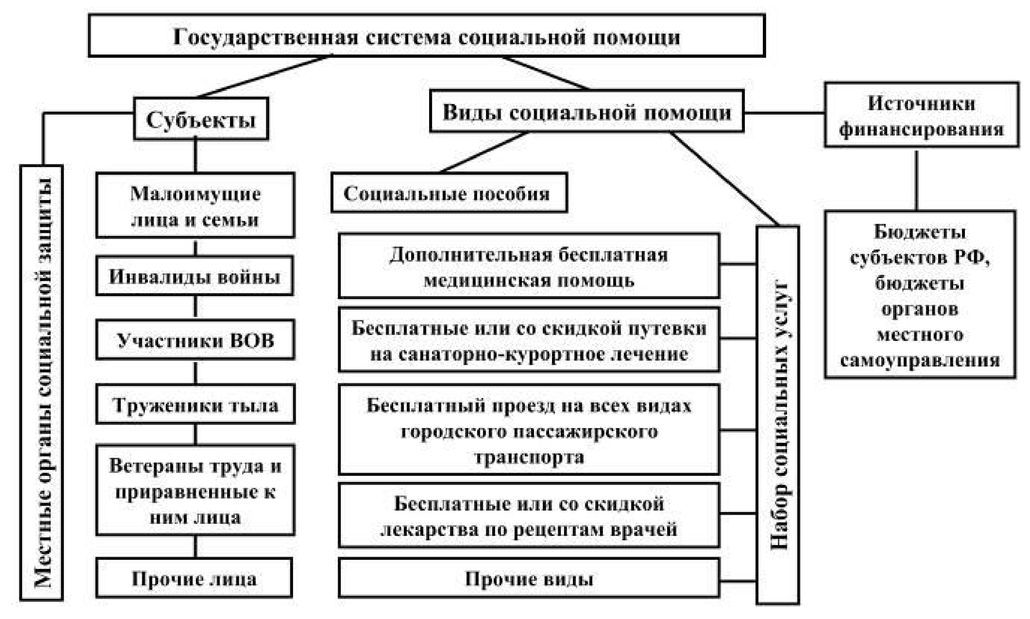 Схема соц системы. Структура органов осуществляющих социальное обеспечение схема. Государственная социальная помощь схема. Государственная система социального обеспечения схема.