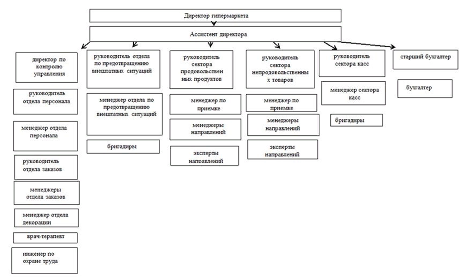 Организационно правовой департамент. Организационная структура Ашан схема. Организационная структура управления ООО «Ашан». Организационная структура ООО Ашан. Организационная структура предприятия Ашан.